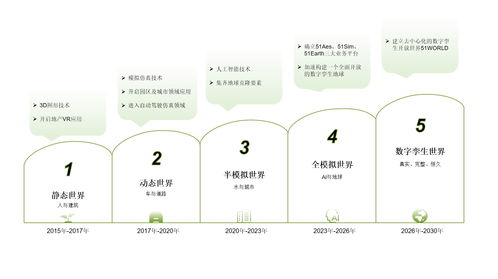 51world遞表港交所，沖刺“數字孿生第一股” 數字內容制作服務的機遇與挑戰
