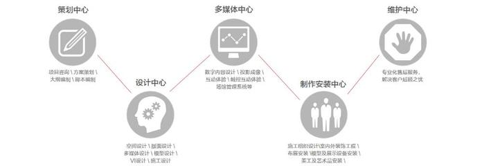 上觀中展建設與數字內容制作服務簡介